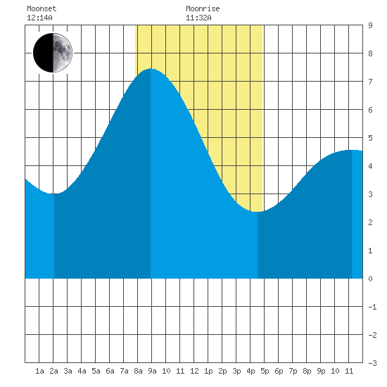 Richardson tide chart for Wednesday, January 20, 2021