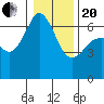 Richardson tide chart for Wednesday, January 20, 2021
