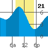 Richardson tide chart for Thursday, January 21, 2021