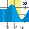 Richardson tide chart for Friday, January 22, 2021