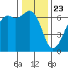 Richardson tide chart for Saturday, January 23, 2021