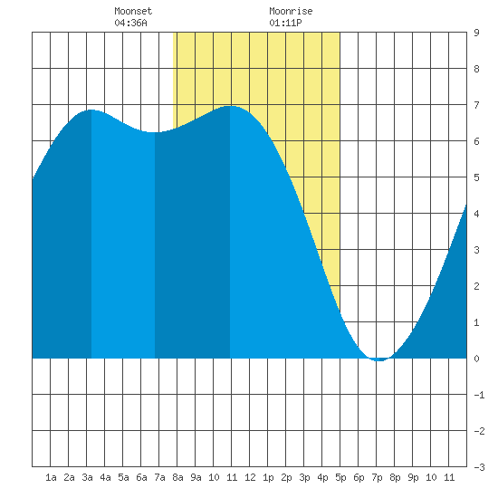 Richardson tide chart for Sunday, January 24, 2021
