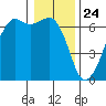 Richardson tide chart for Sunday, January 24, 2021