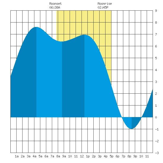 Richardson tide chart for Tuesday, January 26, 2021
