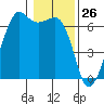 Richardson tide chart for Tuesday, January 26, 2021