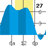 Richardson tide chart for Wednesday, January 27, 2021