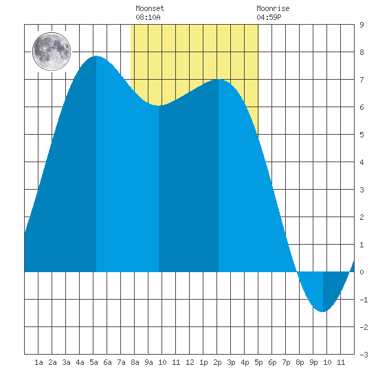 Richardson tide chart for Thursday, January 28, 2021