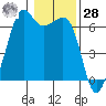 Richardson tide chart for Thursday, January 28, 2021