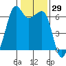 Richardson tide chart for Friday, January 29, 2021