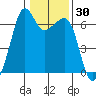 Richardson tide chart for Saturday, January 30, 2021