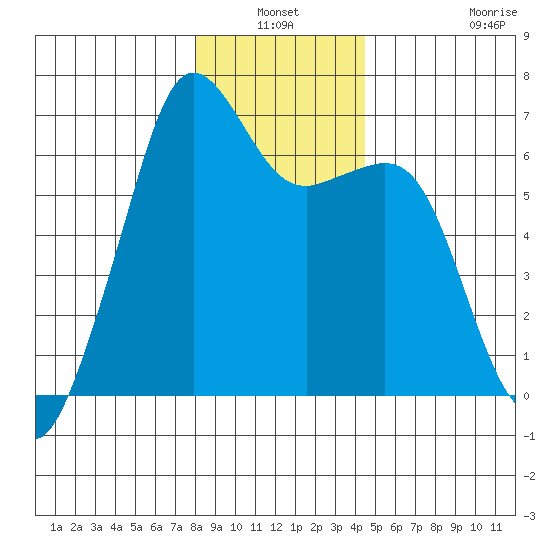 Richardson tide chart for Sunday, January 3, 2021