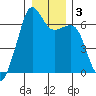 Richardson tide chart for Sunday, January 3, 2021