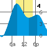 Richardson tide chart for Monday, January 4, 2021