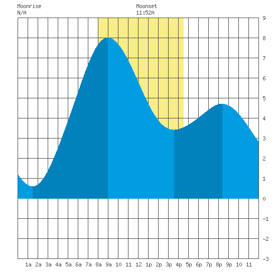Richardson tide chart for Tuesday, January 5, 2021