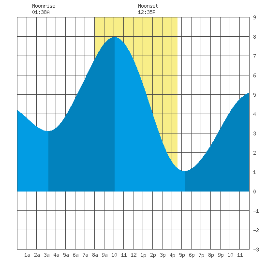 Richardson tide chart for Thursday, January 7, 2021