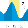 Richardson tide chart for Thursday, January 7, 2021