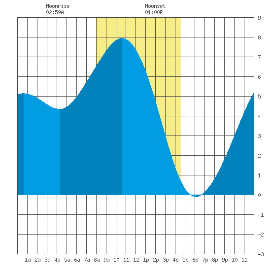Richardson tide chart for Friday, January 8, 2021