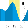 Richardson tide chart for Friday, January 8, 2021