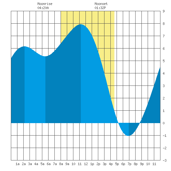 Richardson tide chart for Saturday, January 9, 2021
