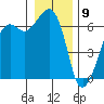 Richardson tide chart for Saturday, January 9, 2021