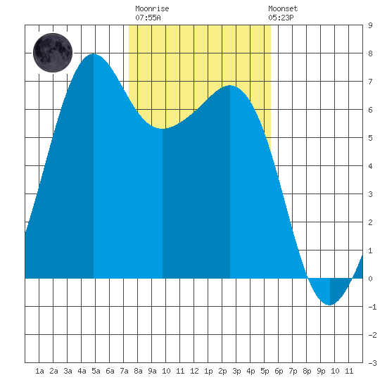 Richardson tide chart for Thursday, February 11, 2021