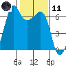 Richardson tide chart for Thursday, February 11, 2021