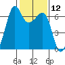 Richardson tide chart for Friday, February 12, 2021