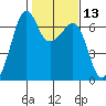 Richardson tide chart for Saturday, February 13, 2021