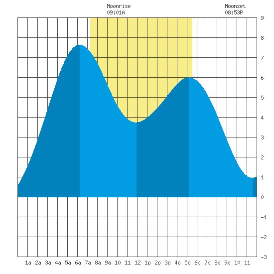 Richardson tide chart for Sunday, February 14, 2021