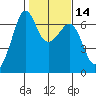 Richardson tide chart for Sunday, February 14, 2021