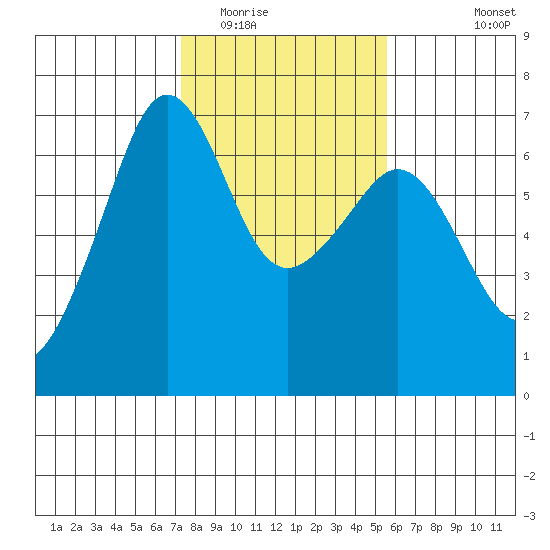 Richardson tide chart for Monday, February 15, 2021