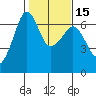 Richardson tide chart for Monday, February 15, 2021