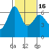 Richardson tide chart for Tuesday, February 16, 2021
