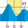 Richardson tide chart for Wednesday, February 17, 2021