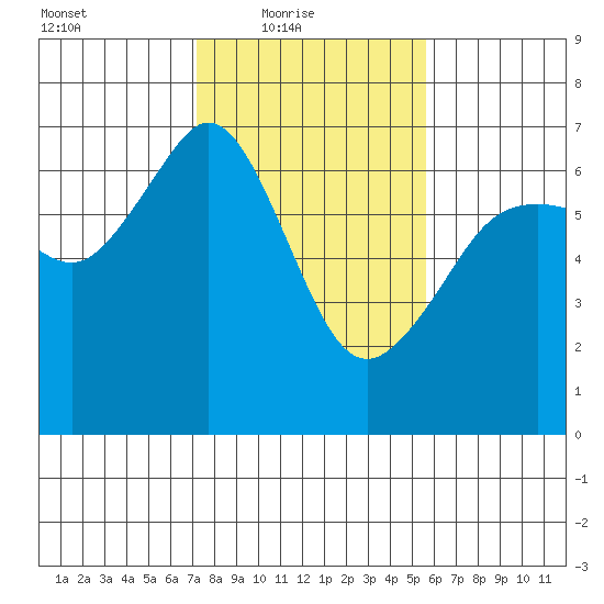 Richardson tide chart for Thursday, February 18, 2021