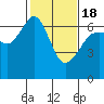 Richardson tide chart for Thursday, February 18, 2021