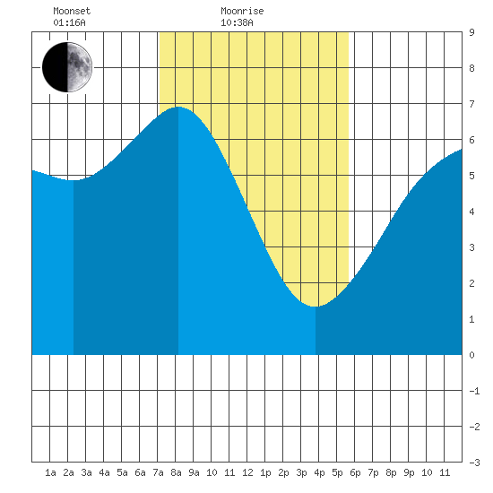 Richardson tide chart for Friday, February 19, 2021