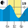 Richardson tide chart for Friday, February 19, 2021