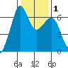 Richardson tide chart for Monday, February 1, 2021