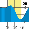 Richardson tide chart for Saturday, February 20, 2021