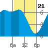 Richardson tide chart for Sunday, February 21, 2021