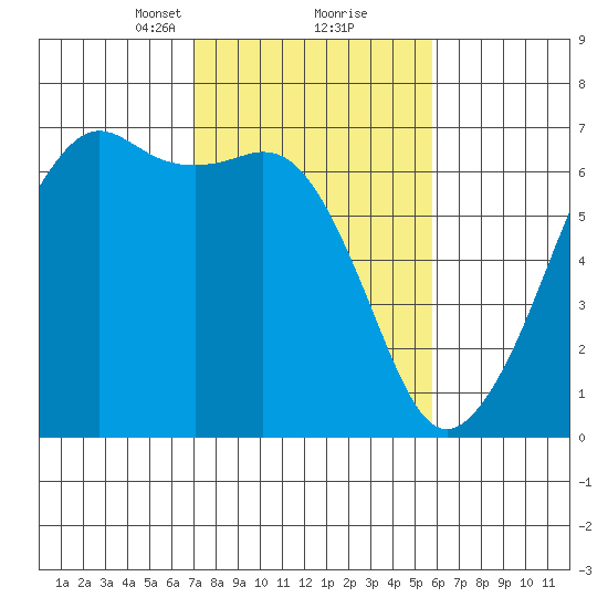 Richardson tide chart for Monday, February 22, 2021
