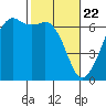 Richardson tide chart for Monday, February 22, 2021