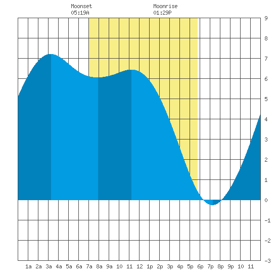Richardson tide chart for Tuesday, February 23, 2021