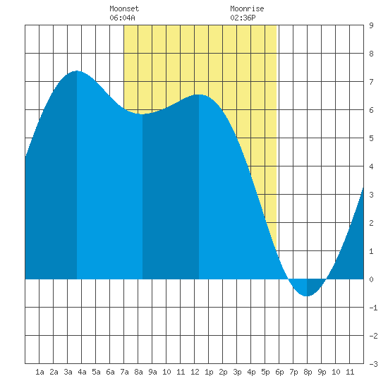 Richardson tide chart for Wednesday, February 24, 2021
