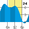 Richardson tide chart for Wednesday, February 24, 2021