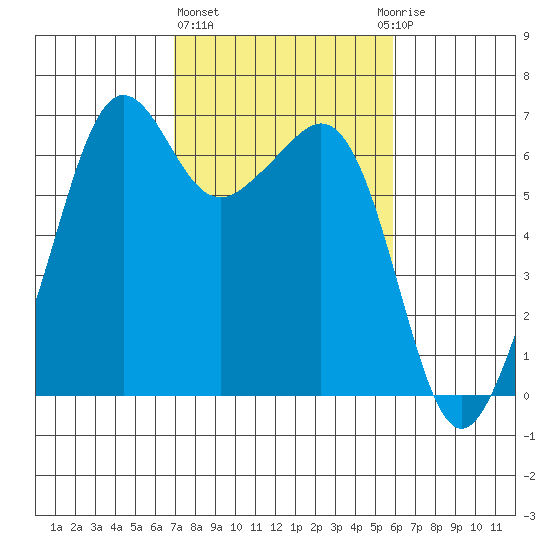 Richardson tide chart for Friday, February 26, 2021