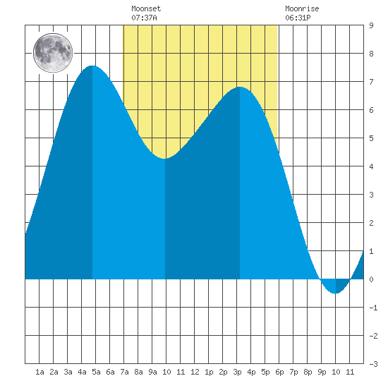 Richardson tide chart for Saturday, February 27, 2021