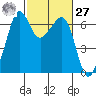 Richardson tide chart for Saturday, February 27, 2021