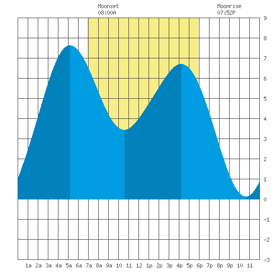 Richardson tide chart for Sunday, February 28, 2021